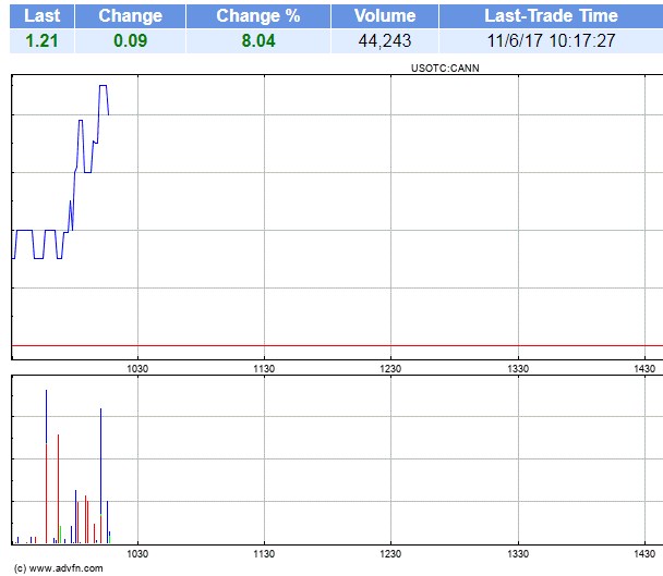 General Cannabis - Wkn: A14VV9 - Aktie 1022158