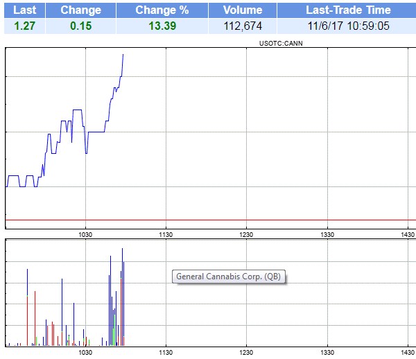 General Cannabis - Wkn: A14VV9 - Aktie 1022163