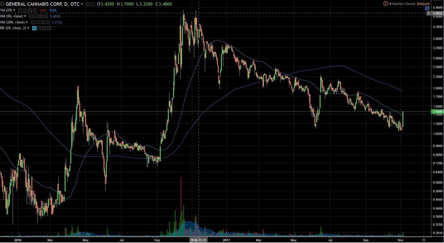 General Cannabis - Wkn: A14VV9 - Aktie 1022319