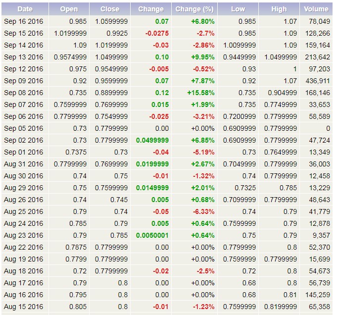 General Cannabis - Wkn: A14VV9 - Aktie 1009960