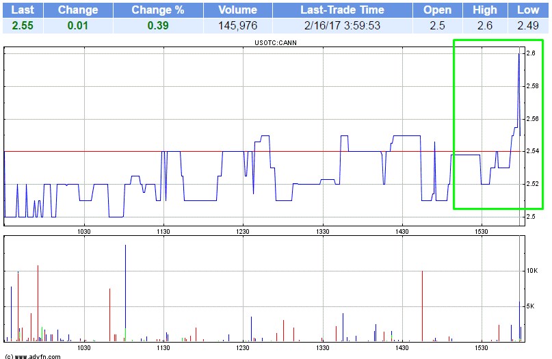 General Cannabis - Wkn: A14VV9 - Aktie 972245