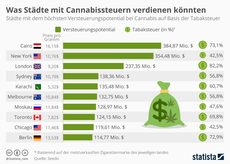 Tilray - Bestes Cannabis Unternehmen? 1317367