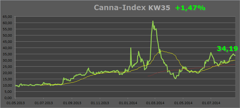 Marihuana - Cannabis - Weed - Aktien 751022