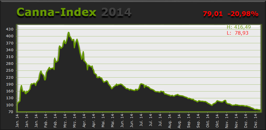 400% in 3 Monaten mit Marihuana 785476