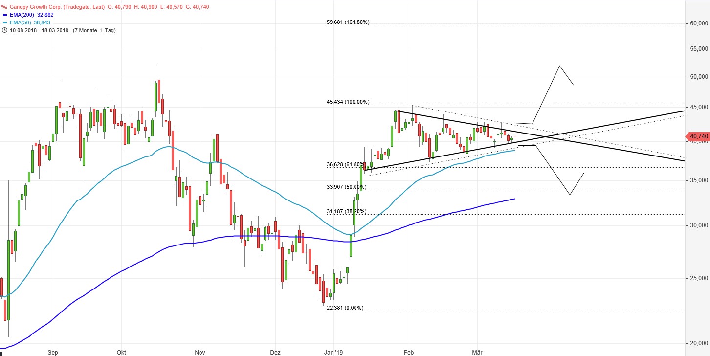 Der allererste Cannabis Wert in Kanada! 1102367