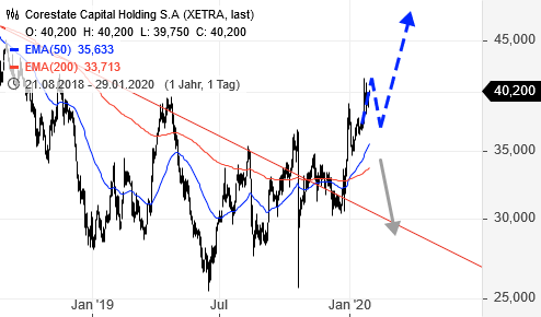 CORESTATE Capital Holding S.A 1156433
