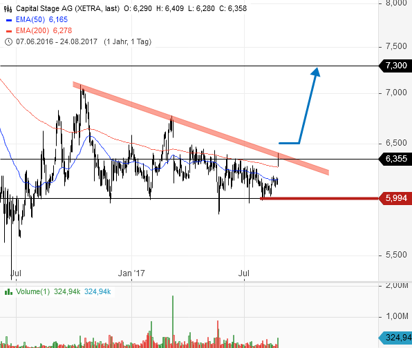 Capital Stage - ein Kriseninvest (WKN: 609500)? 1008602