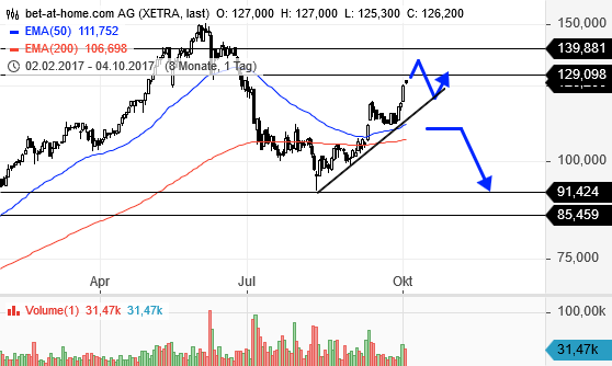 BET-AT-HOME-COM - Ausbruch erfolgt - Kursziel 30 1015988