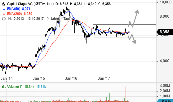 Capital Stage - ein Kriseninvest (WKN: 609500)? 1017658