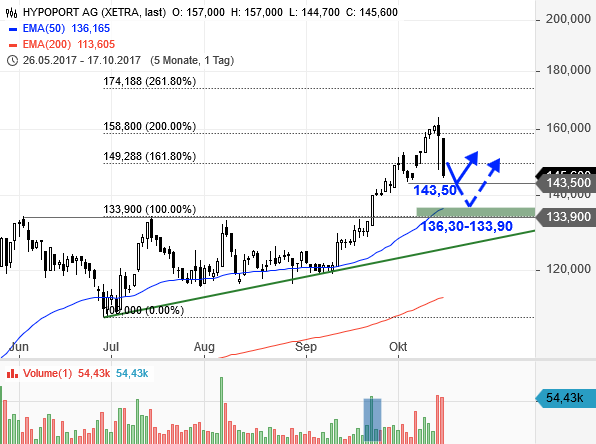 Hypoport - Kurschancen mit dem Finanzvertrieb 2.0 1018364