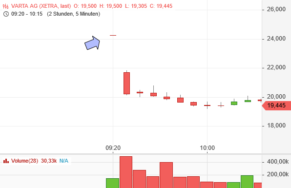 Varta (WKN: A0TGJ5) wieder geladen 1018721