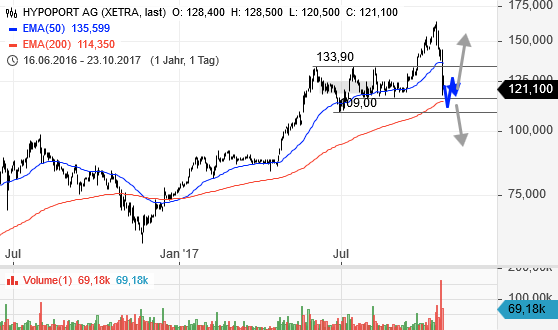 Hypoport - Kurschancen mit dem Finanzvertrieb 2.0 1019465