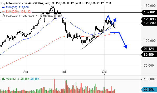 BET-AT-HOME-COM - Ausbruch erfolgt - Kursziel 30 1020145
