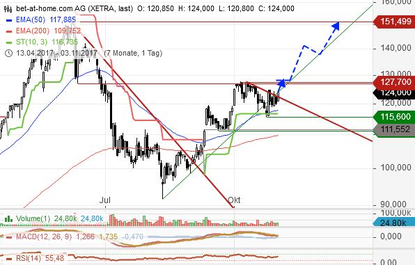 BET-AT-HOME-COM - Ausbruch erfolgt - Kursziel 30 1022053