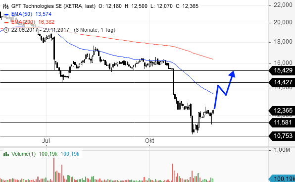 GFT: Mit schwäbischer Bodenständigkeit 2027/100€ 1027121