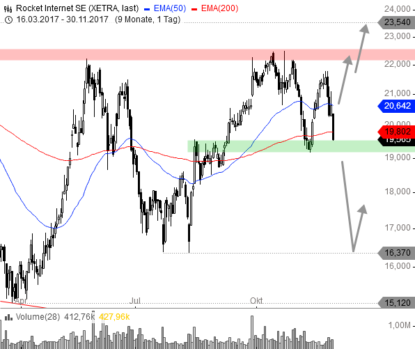 Rocket Internet A12UKK 1027275