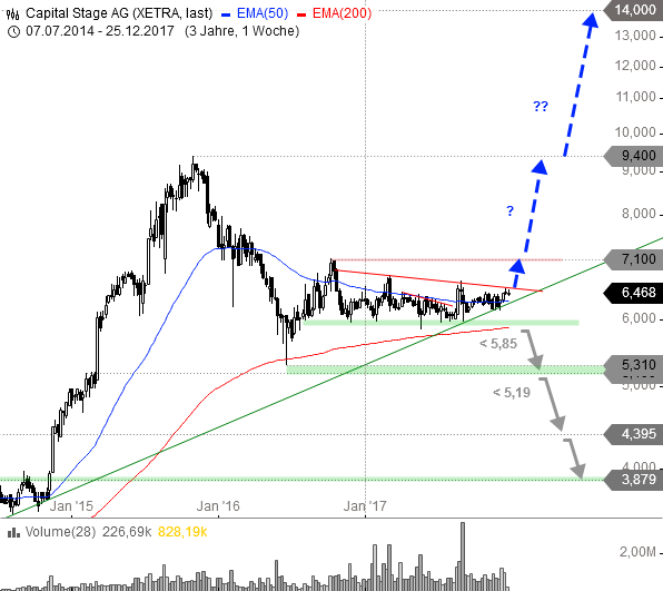 Capital Stage - ein Kriseninvest (WKN: 609500)? 1031883