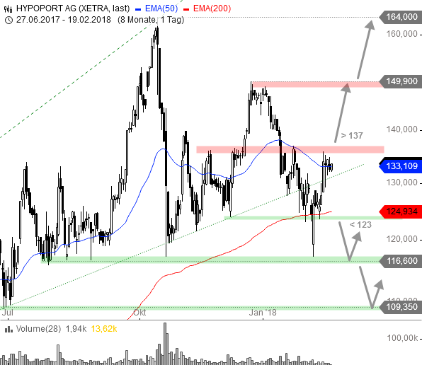 Hypoport - Kurschancen mit dem Finanzvertrieb 2.0 1041558