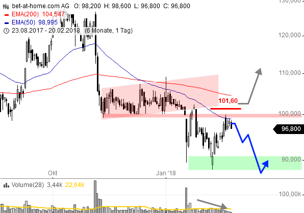 BET-AT-HOME-COM - Ausbruch erfolgt - Kursziel 30 1041679