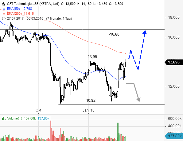 GFT - TecDax oder 17 Euro was kommt zuerst? 1043878