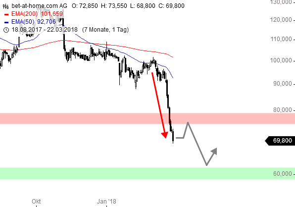 BET-AT-HOME-COM - Ausbruch erfolgt - Kursziel 30 1046506