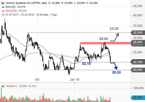 Die Chancen von Vectron durch bonVito - Get Happy 1046661
