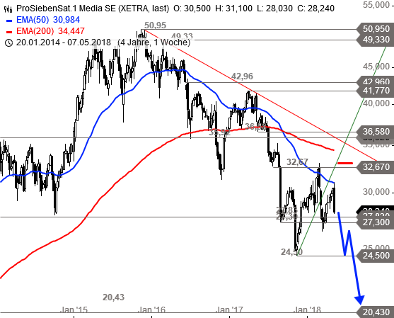 Starke Zukunft für P7Sat1 1053732
