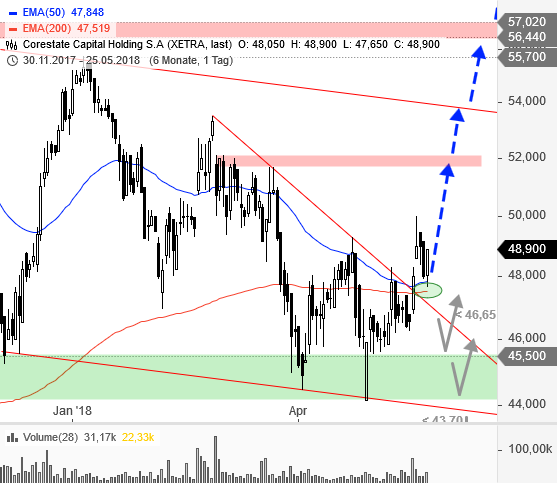 CORESTATE Capital Holding S.A 1056189