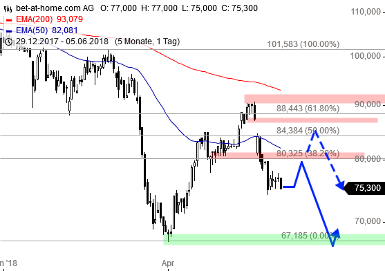 BET-AT-HOME-COM - Ausbruch erfolgt - Kursziel 30 1057827