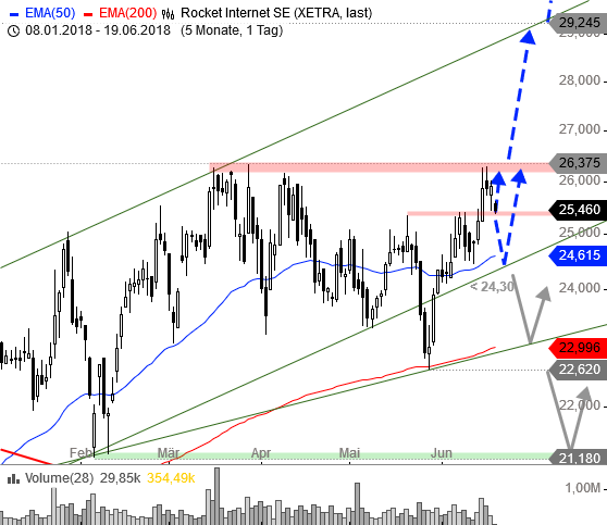 Rocket Internet A12UKK 1060321