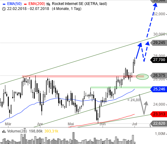 Rocket Internet A12UKK 1062622