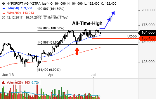 Hypoport - Kurschancen mit dem Finanzvertrieb 2.0 1064884