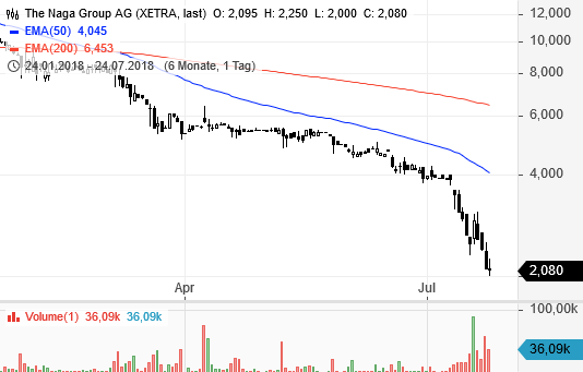 IPO:The Naga Group AG 1066170