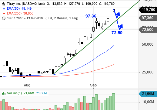 Tilray - Bestes Cannabis Unternehmen? 1074203