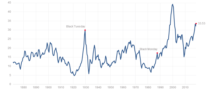 Zinserhöhungszyklus und Rezession 1075369