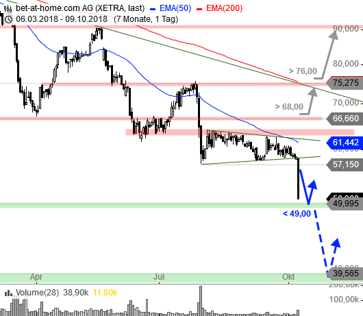 BET-AT-HOME-COM - Ausbruch erfolgt - Kursziel 30 1077542