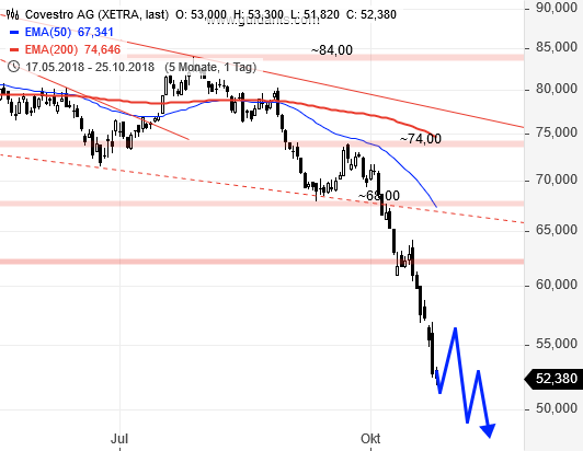 Covestro Aktie - Wkn: 606214 1079835