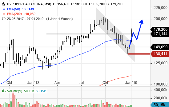 Hypoport - Kurschancen mit dem Finanzvertrieb 2.0 1090943
