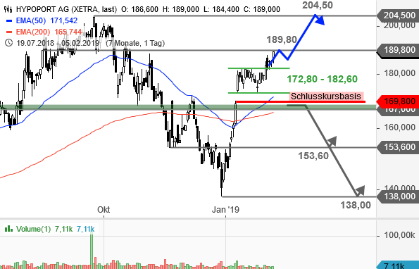 Hypoport AG (WKN: 549336) An diesem Port anlegen? 1095132