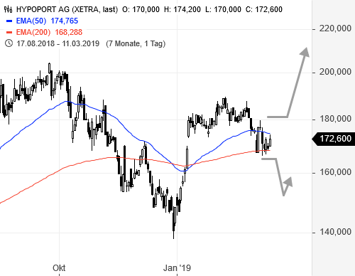 Hypoport - Kurschancen mit dem Finanzvertrieb 2.0 1101218