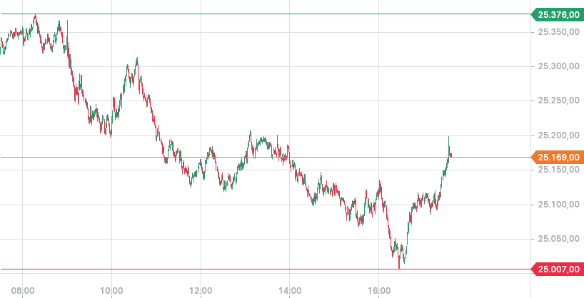 Heute im Dax, was sagen die Elliott Wellen ? 1530729