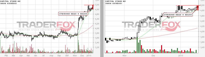 Capital Stage - ein Kriseninvest (WKN: 609500)? 791485