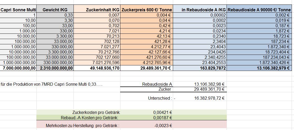 Ab hier geht ´s nach oben - Sunwin - Stevia 746733