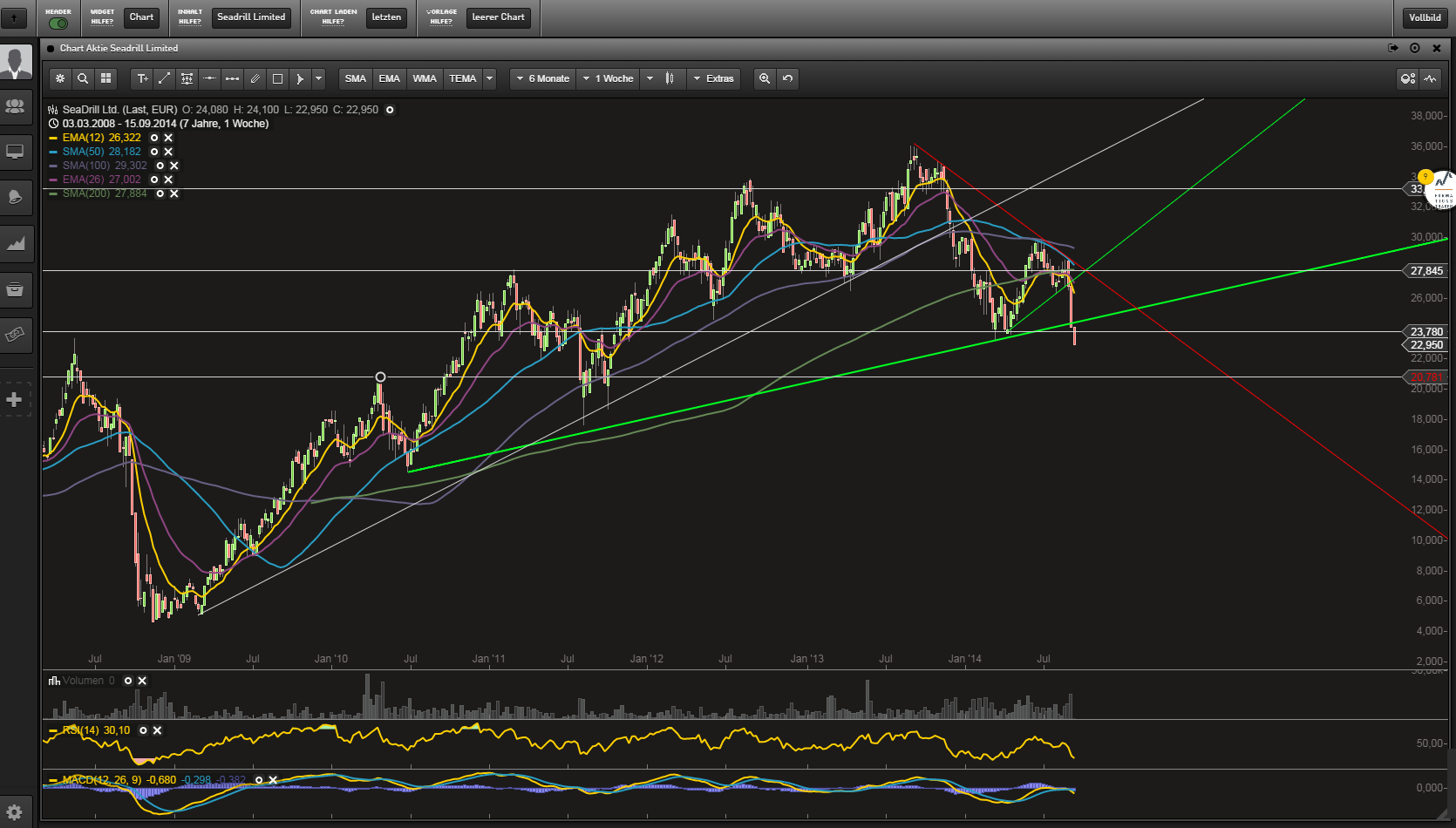 +Seaddrill mit Potenzial+ 756650