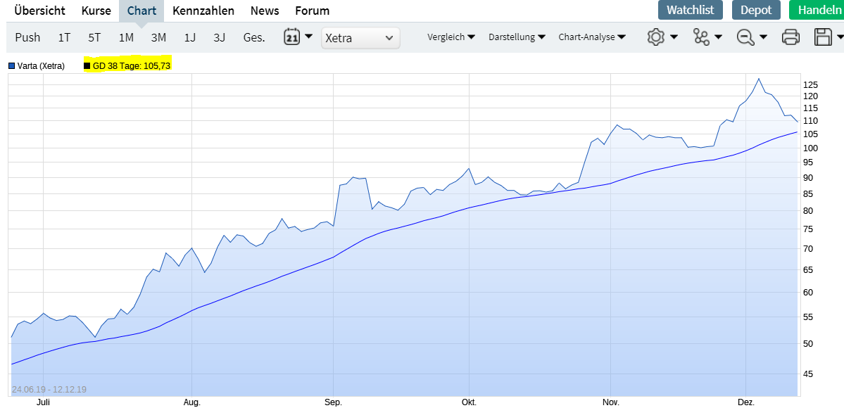 Varta (WKN: A0TGJ5) wieder geladen 1149034