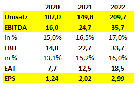Cliq Digital AG - Turnaroundwette 1234128