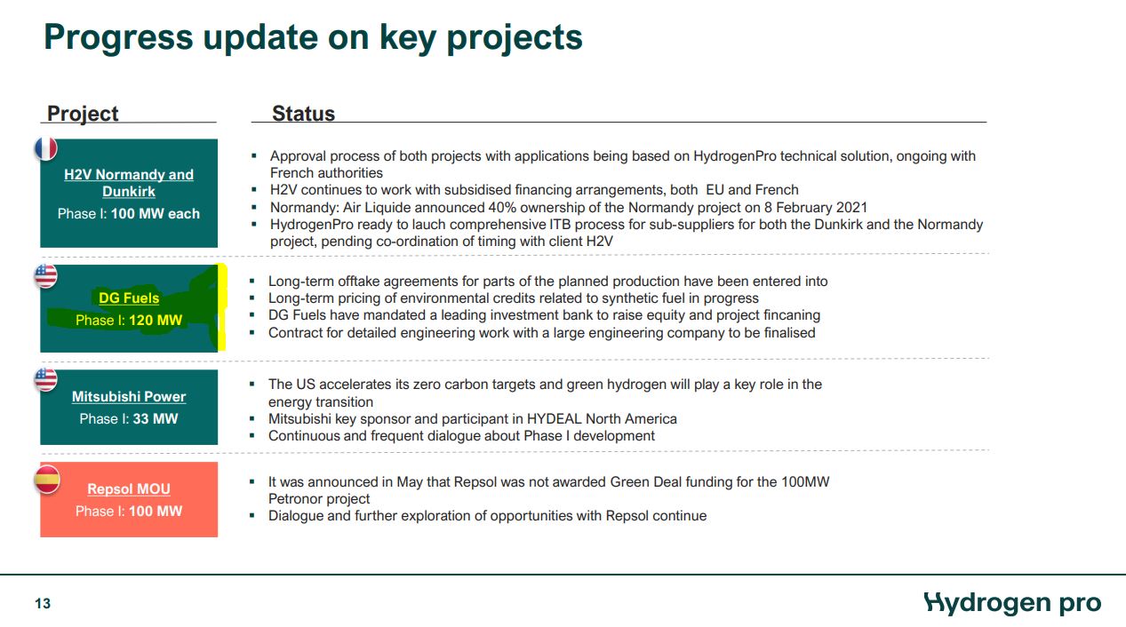 HydrogenPro der Player für Clean Energy, Norwegen 1272871