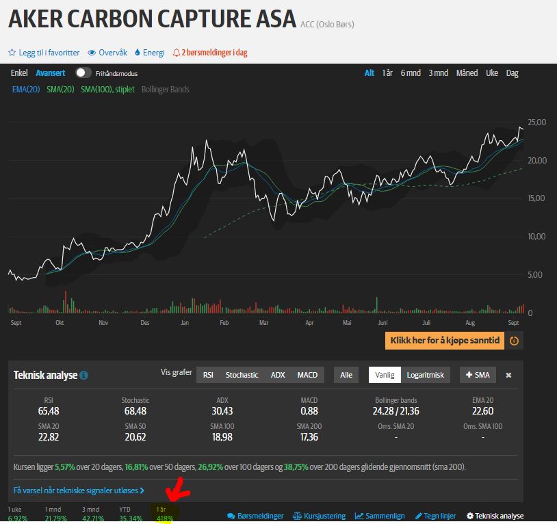 Aker Carbon Capture ASA für die Klimaziele 1273079