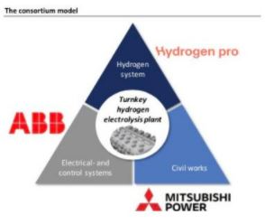 HydrogenPro der Player für Clean Energy, Norwegen 1289302