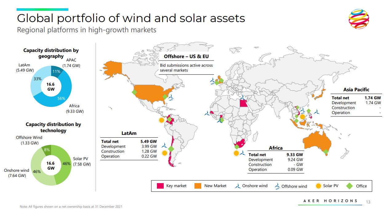 AKER Horizons AS 1306297